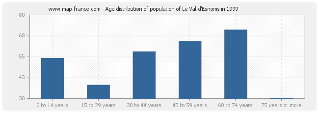 Age distribution of population of Le Val-d'Esnoms in 1999